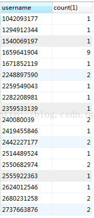 SQL求一个表中非重复数据及其出现的次数