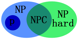 P、NP、NPC、NP困難問題關係