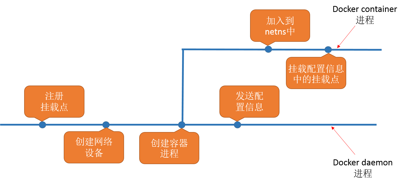 Docker run执行流详解（以volume，network和libcontainer为线索）_docker run 调用关系-CSDN博客
