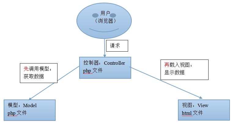 MVC框架原理图