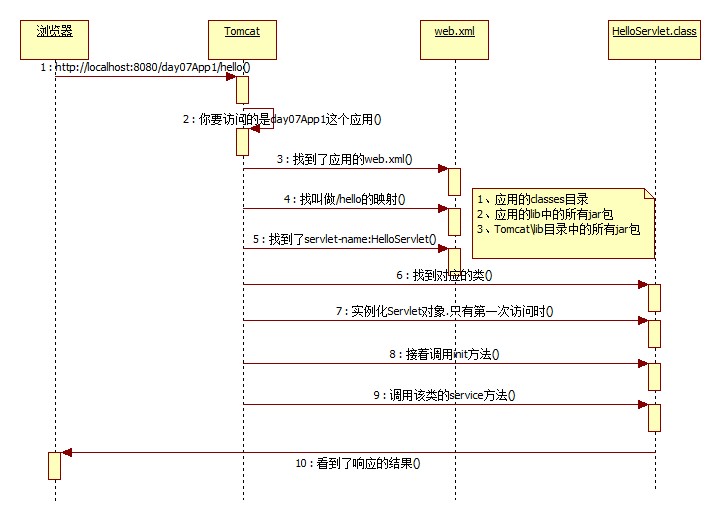 Tomact、Servlet与浏览器之间的关系