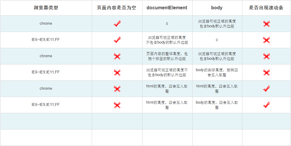 scrollHeight在chrome中的异常表现