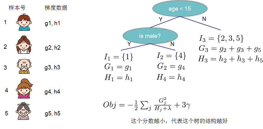 通俗理解kaggle比赛大杀器xgboost