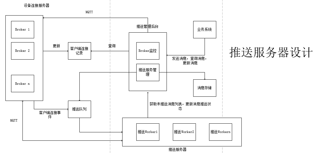 推送服务设计框图