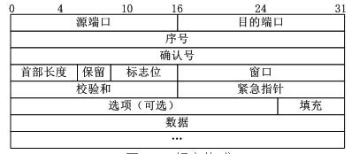 TCP报文格式