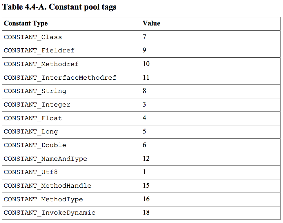  Constant pool tags