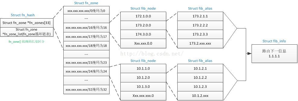 linux内核 路由fib表之数据结构