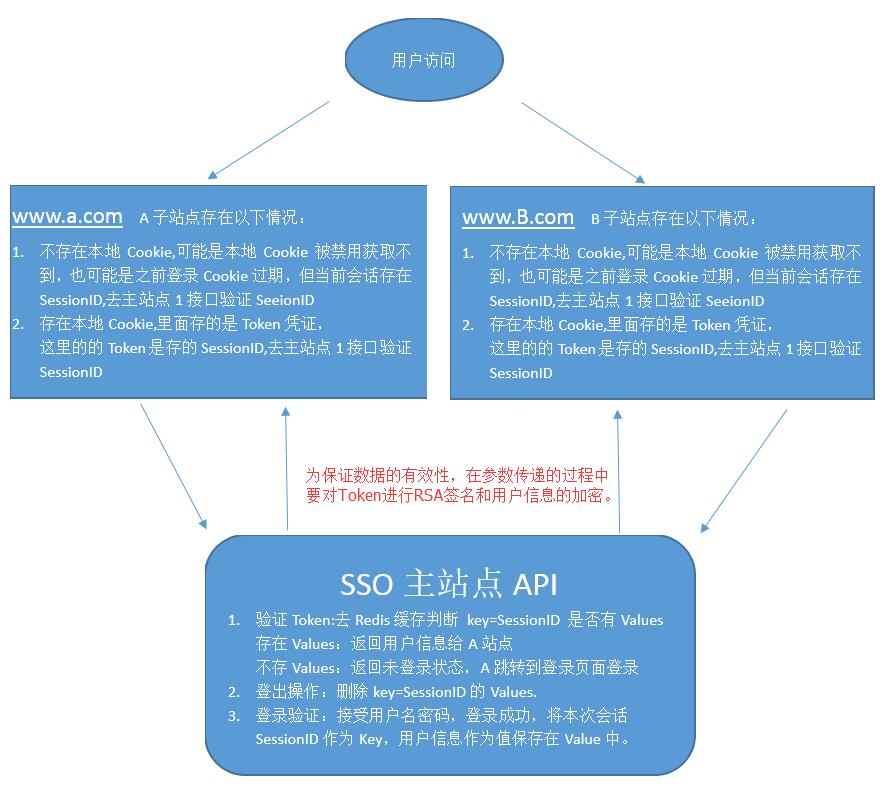 
			
				【SSO单点登录实现原理与总结】			