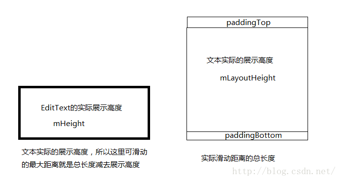 从ScrollView嵌套EditText的滑动事件冲突分析触摸事件的分发机制以及TextView的简要实现和冲突的解决办法