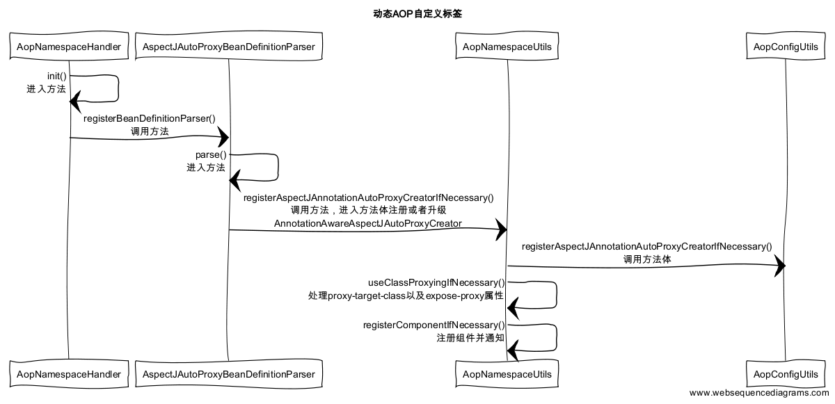 spring aop的实现_ssh框架工作原理及流程