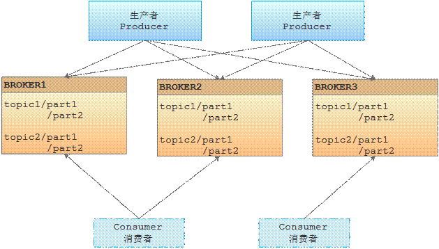 kafka详细教程_kafka使用教程