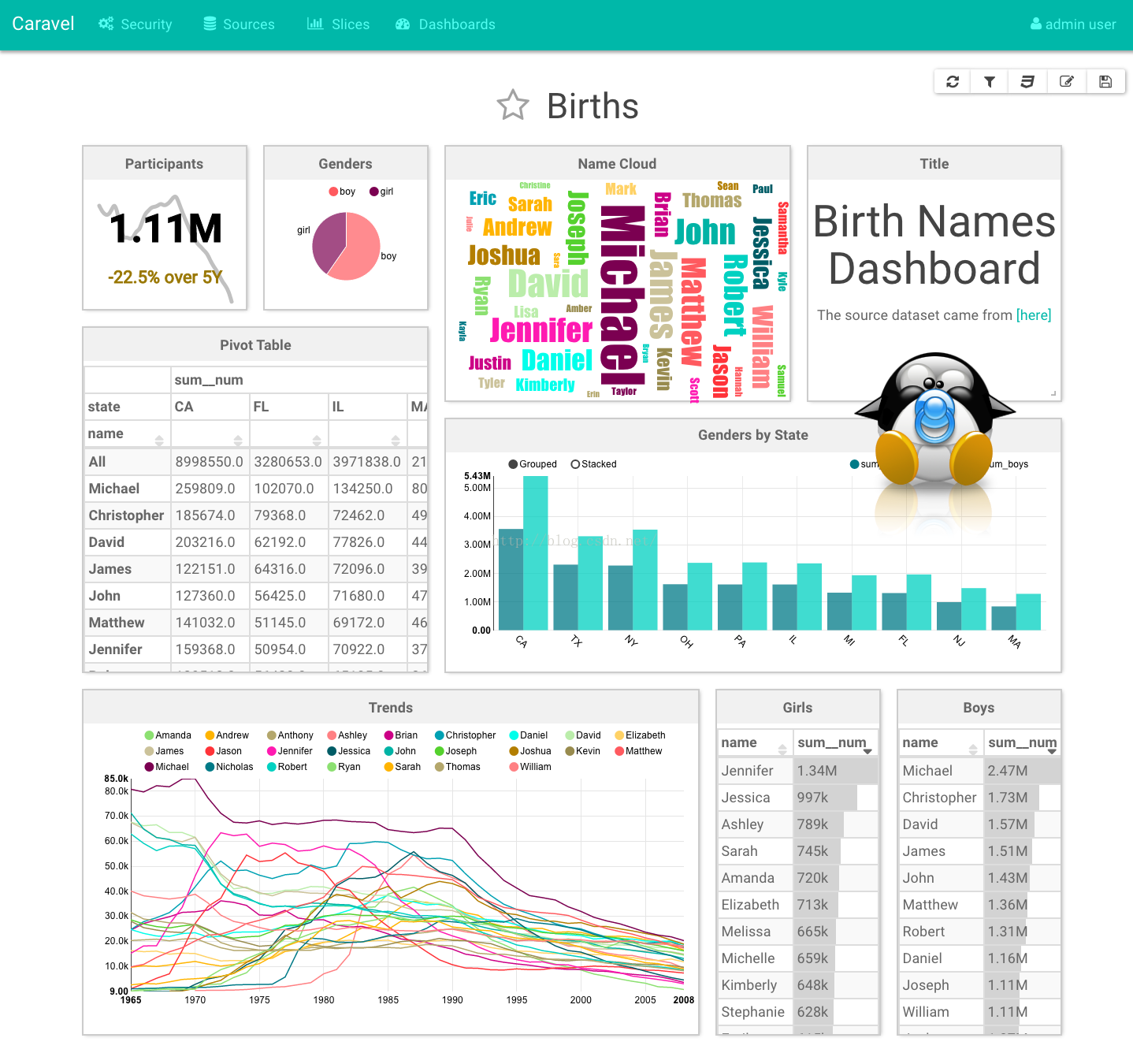 Apache superset charts. Дашборды Superset. Superset графики. Apache Superset. Apache Superset примеры дашбордов.