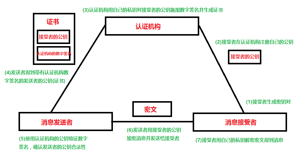 圖解密碼技術筆記(七)證書——為公鑰加上數字簽名