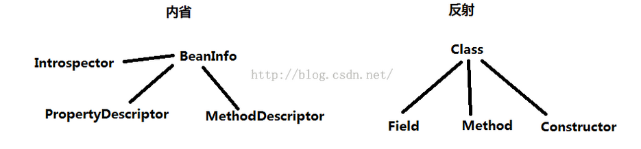java内省机制 + 内省是什么 + 内省实现方式 + 和反射的区别