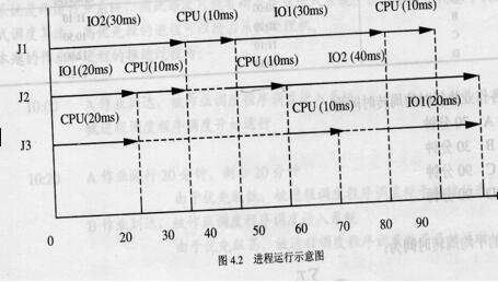 可抢占的优先级调度算法算例：CPU利用率