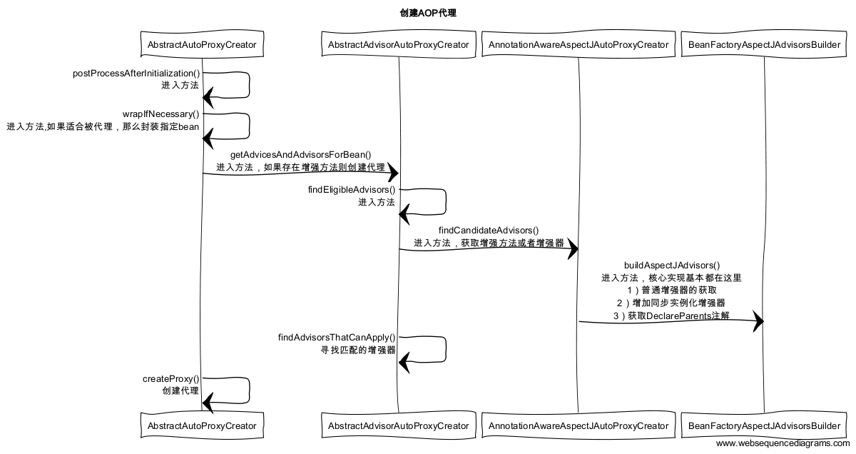 spring aop的实现_ssh框架工作原理及流程