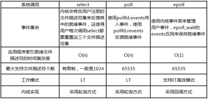 I/O多路复用：select   poll   epoll