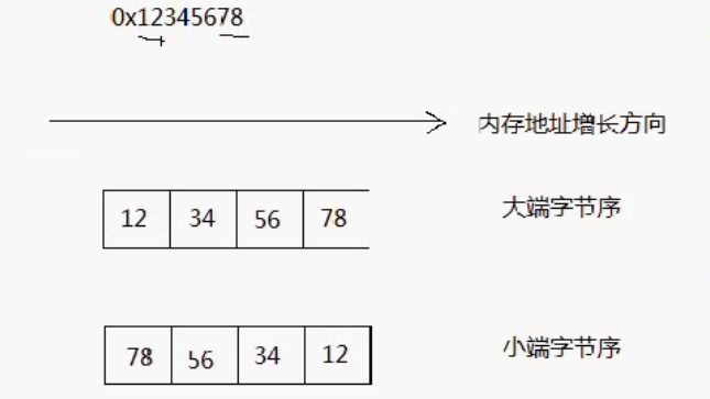 16进制的0x12345678的不同字节序排列