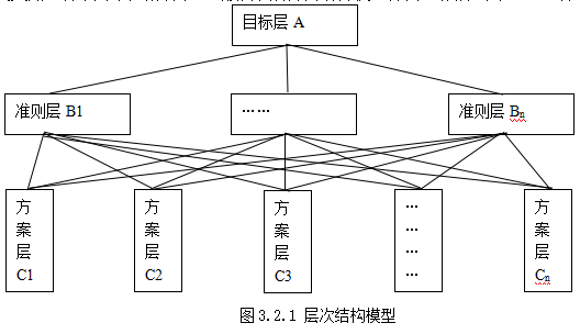 層次結構模型