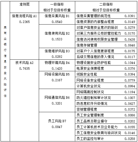 總權重