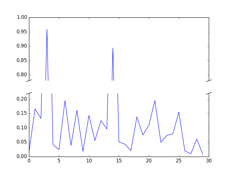 Диапазонный интервал. Как ставить диапазон Графика Python.