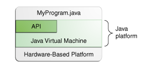 Java tm platform. Классификация платформ java. Терминология java. Словарь java. Платформа java из чего состоит.