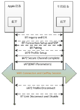 CarPlay wireless(蓝牙+WiFi)连接方案(蓝牙部分)