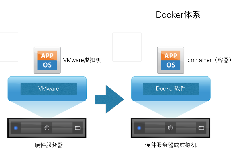 docker的体系和传统虚拟机的体系