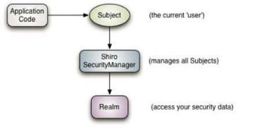 shiro框架执行流程