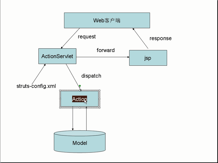 新手学Struts（一）----JSP+Servlet讲解MVC实现原理