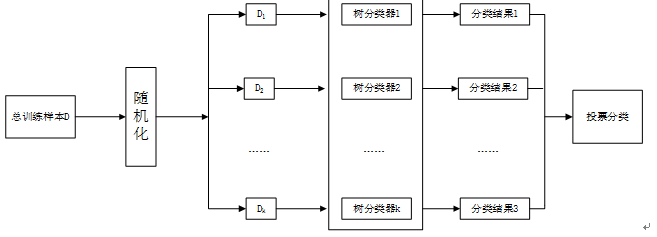 随机森林步骤