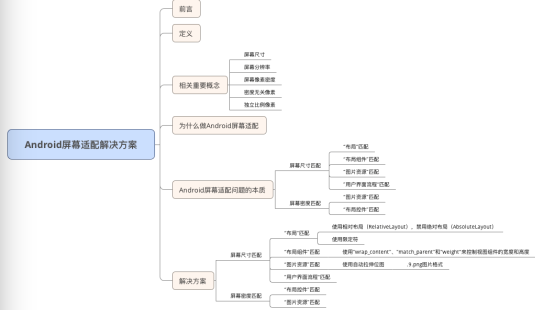 Android屏幕适配解决方案