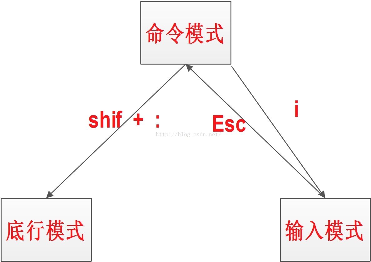 Linux成神第一步——VI编辑器的使用