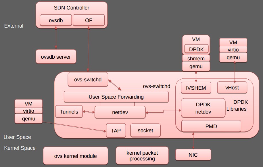 OVS+DPDK-CSDN博客