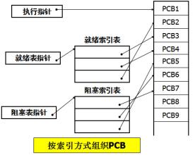 索引方式