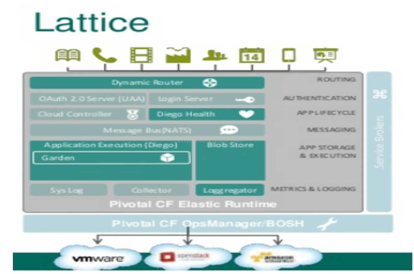 CloudFoundry in 1 Box简介：Lattice篇