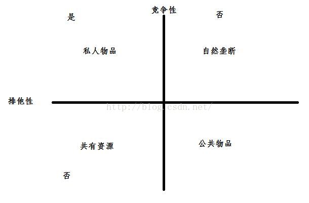 第11章 公共资源和公共物品