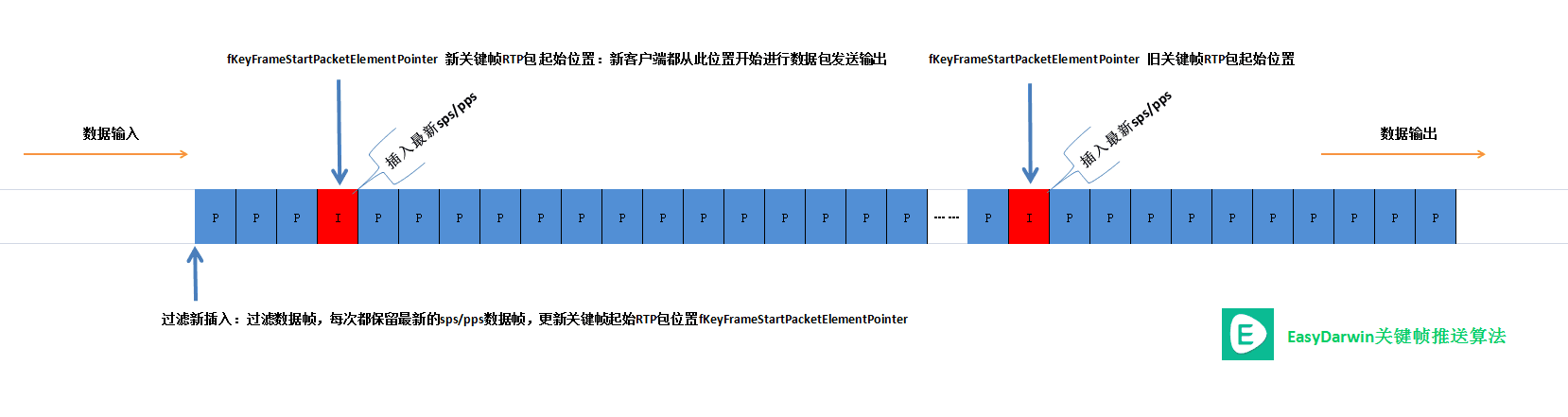 EasyDarwin关键帧索引