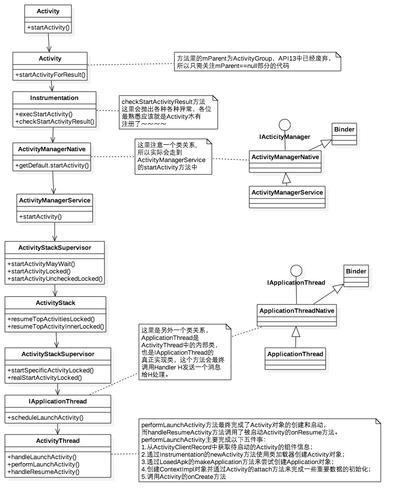 Activity工作流程