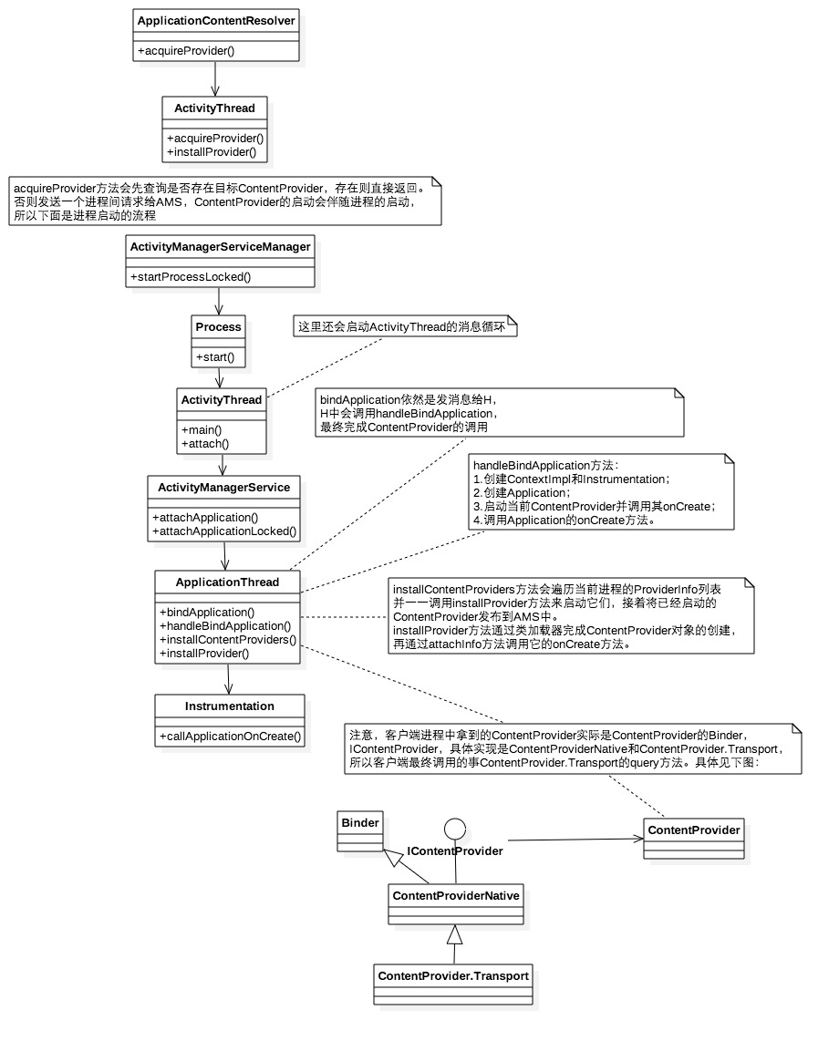 ContentProvider的工作流程