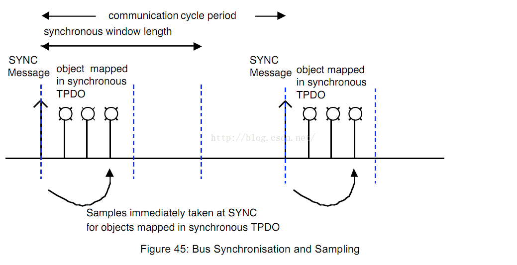Figure 45: Bus Synchronisation and Sampling