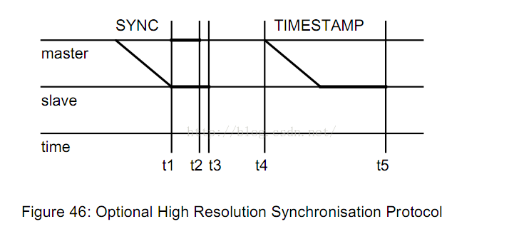 Figure 46: Optional High Resolution Synchronisation Protocol