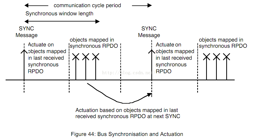 Figure 44: Bus Synchronisation and Actuation