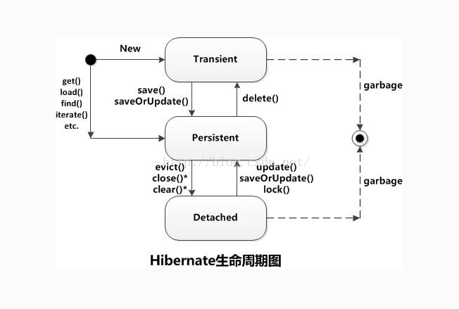 【SSH】——Hibernate（1）持久化对象转换