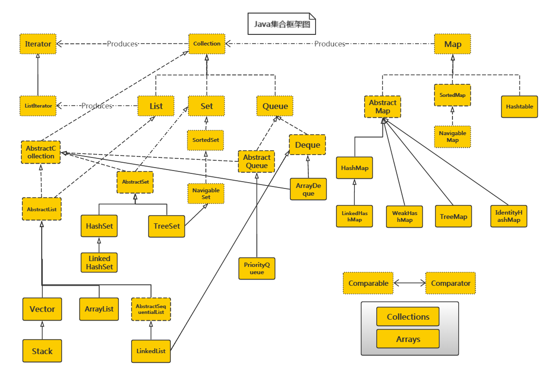 集合框架总图