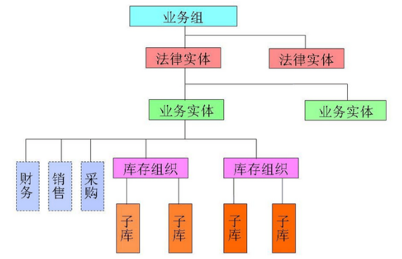 Oracle EBS的组织架构