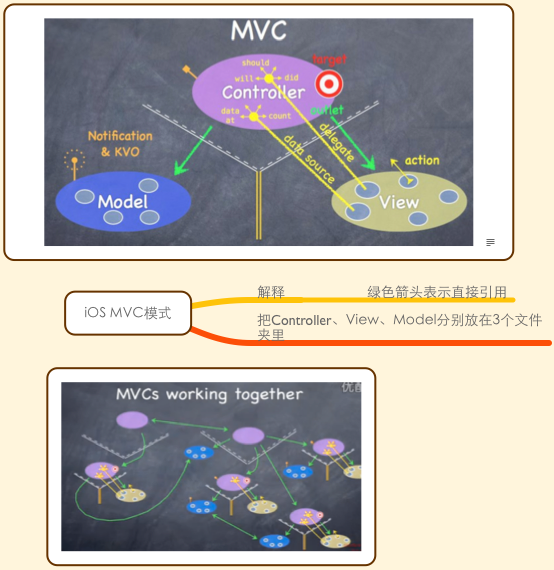 iOS里面MVC模式详解