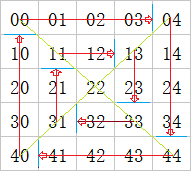 第3章第1节练习题2 回形矩阵