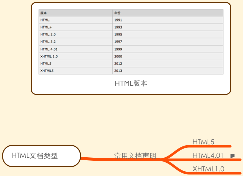 HTML文档类型