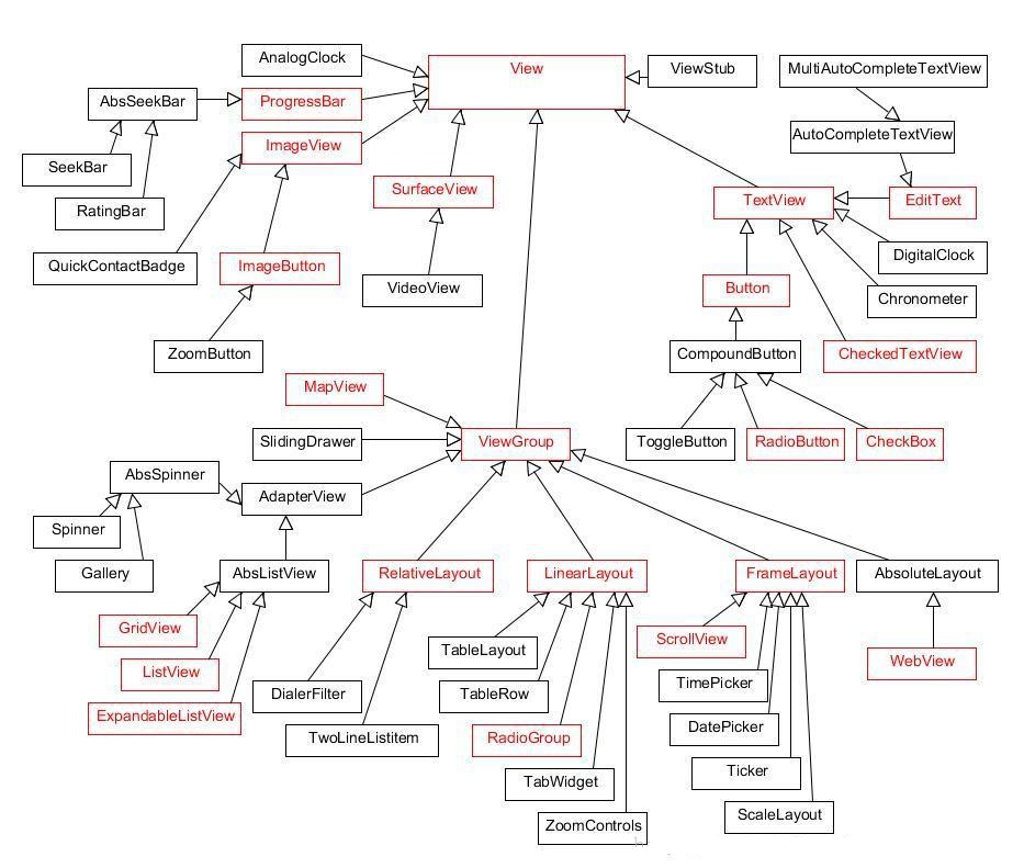 View的子类继承关系图